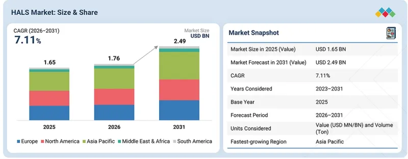 Hindered Amine Light Stabilizers (HALS) Market - IMG1