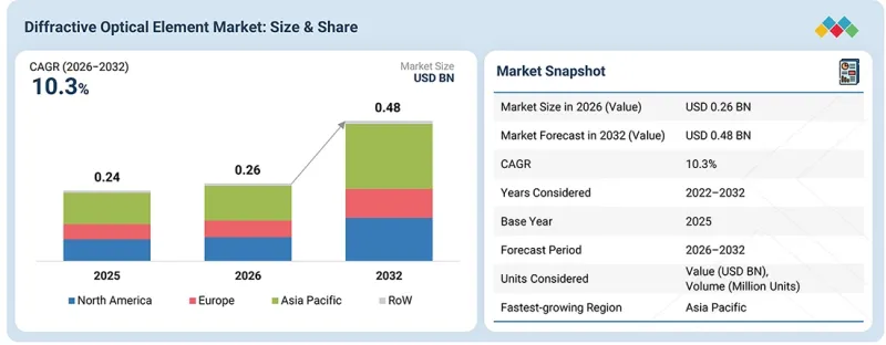 Diffractive Optical Element Market - IMG1