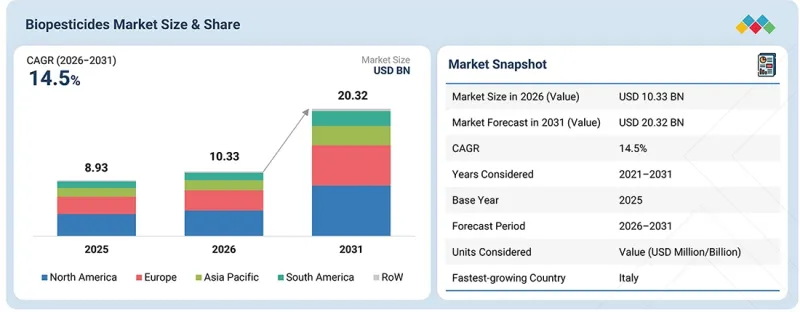 Biopesticides Market - IMG1