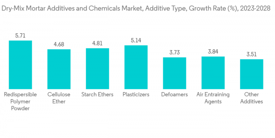 乾混砂漿添加劑和化學品市場-IMG1