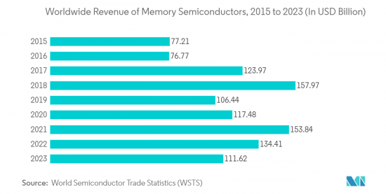 Semiconductor Device For Processing Applications - Market - IMG2