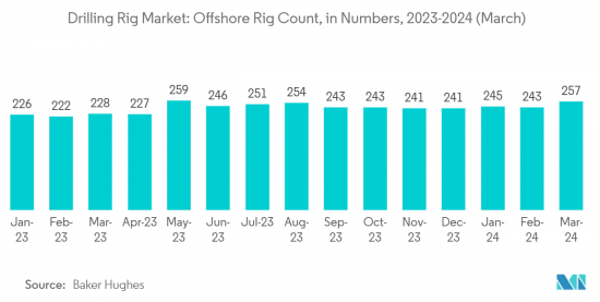 Drilling Rig - Market - IMG1