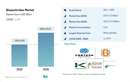 Biopesticides - Market - IMG1