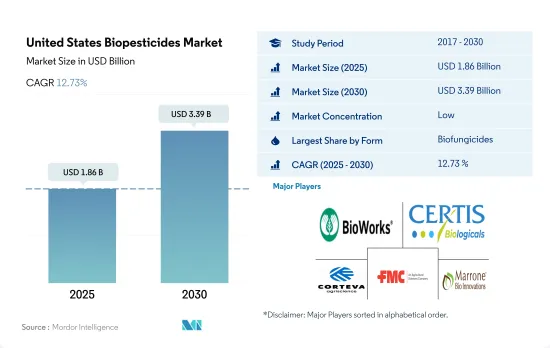 United States Biopesticides - Market - IMG1