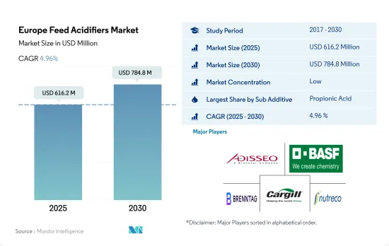 Europe Feed Acidifiers - Market - IMG1