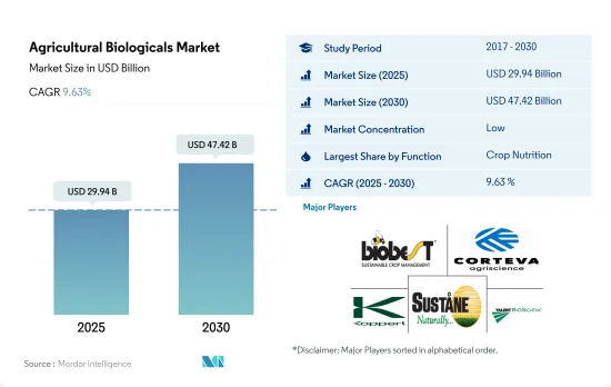 Agricultural Biologicals - Market - IMG1