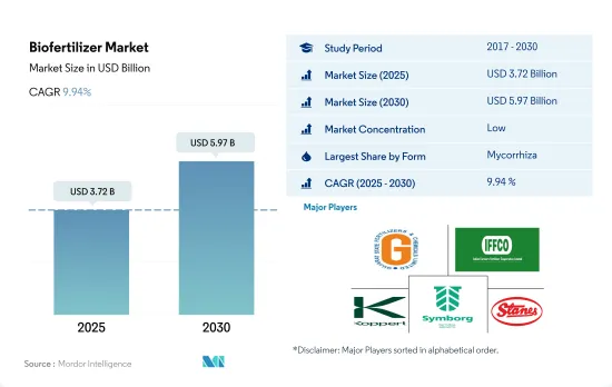 Biofertilizer - Market - IMG1