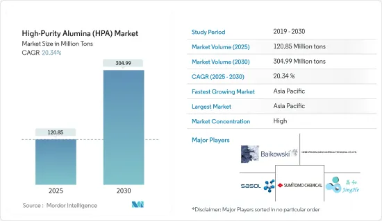 高純度氧化鋁（HPA）-市場-IMG1