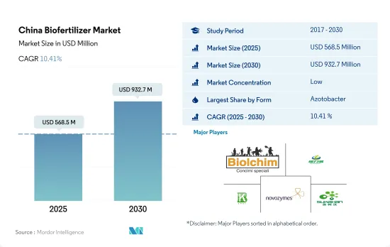 China Biofertilizer - Market - IMG1