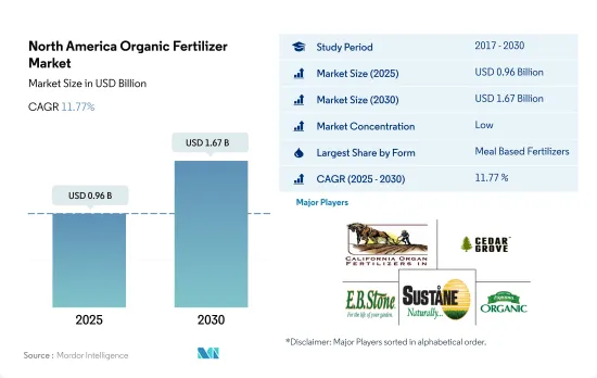 North America Organic Fertilizer - Market - IMG1