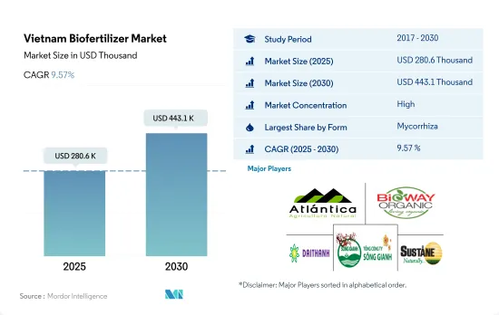 Vietnam Biofertilizer - Market - IMG1