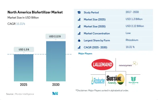 North America Biofertilizer - Market - IMG1