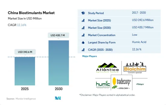 China Biostimulants - Market - IMG1