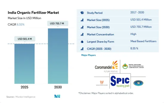 India Organic Fertilizer - Market - IMG1