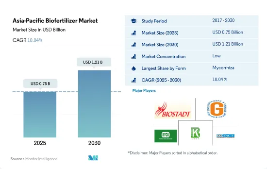 Asia-Pacific Biofertilizer - Market - IMG1