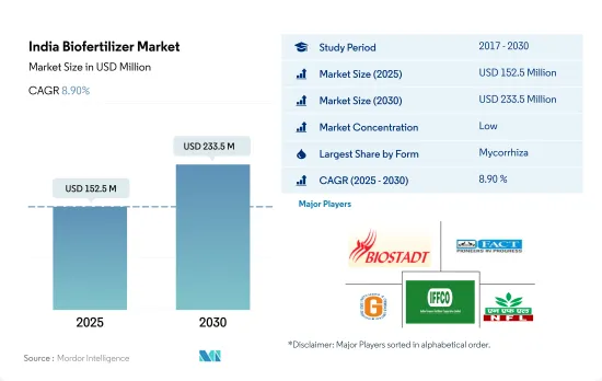 India Biofertilizer - Market - IMG1