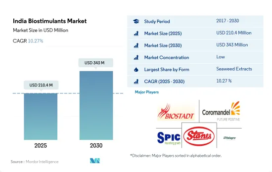 India Biostimulants - Market - IMG1