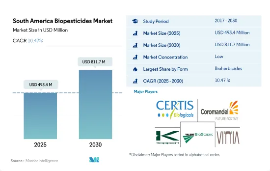 South America Biopesticides - Market - IMG1