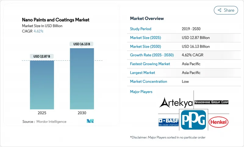 奈米塗料和塗層市場-IMG1