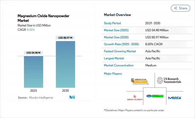 氧化鎂奈米粉體-市場-IMG1