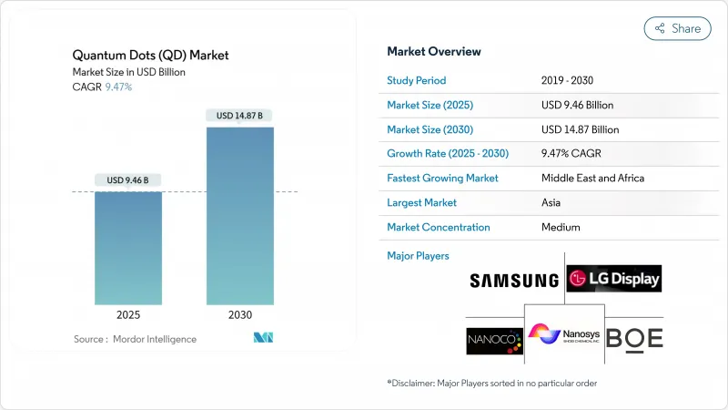 量子點(QD)市場-IMG1