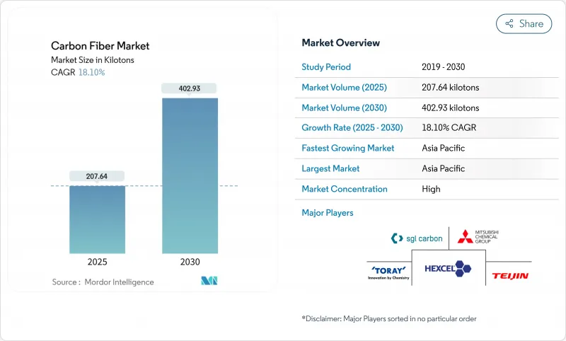 碳纖維市場-IMG1