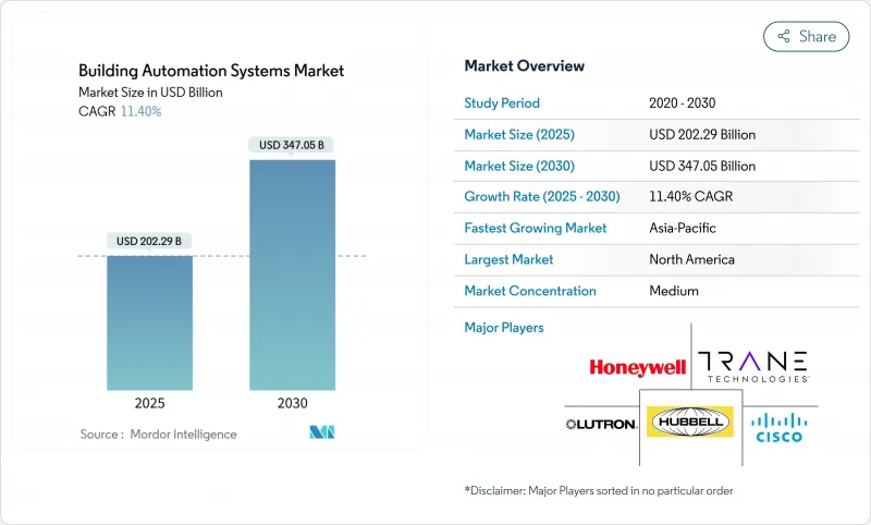 建築自動化系統市場-IMG1