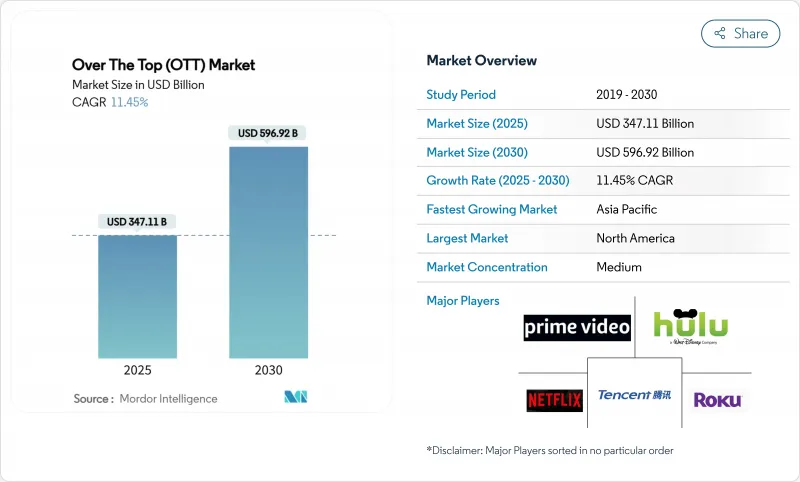 網路電視（OTT）市場-IMG1