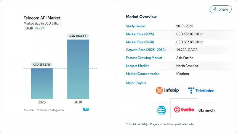 電信領域的 API 市場 IMG1