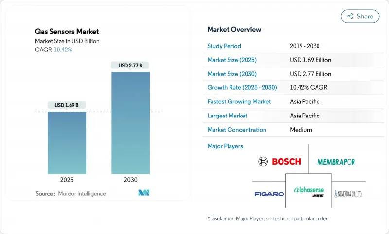氣體感測器市場-IMG1