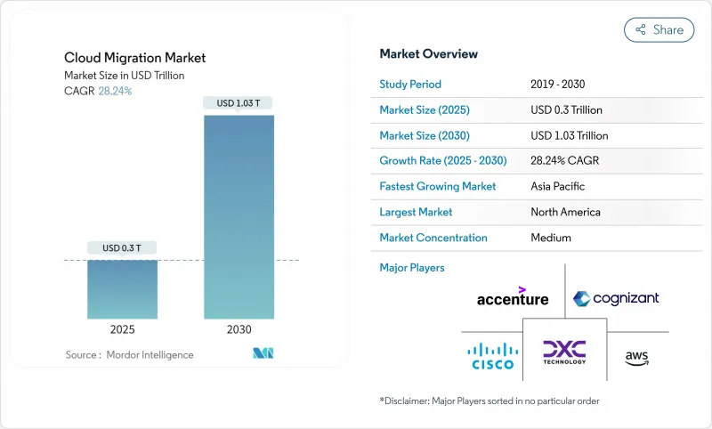 雲端遷移市場-IMG1