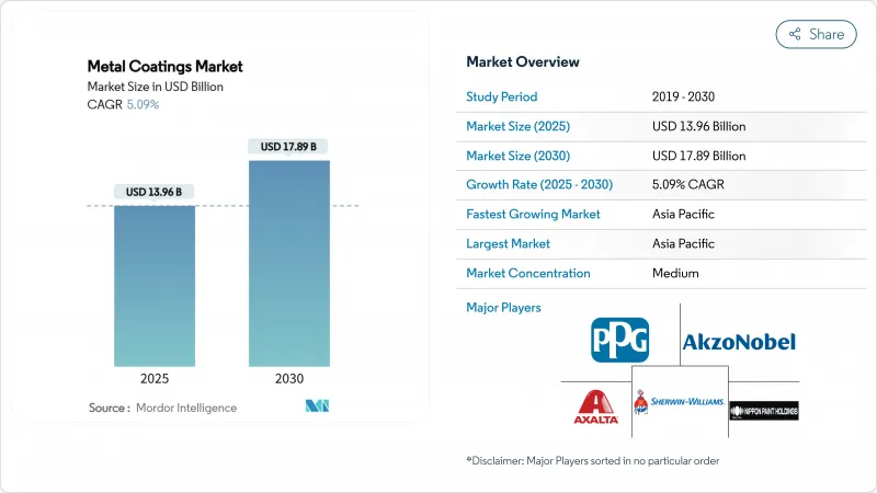 金屬塗層市場-IMG1