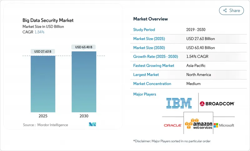 巨量資料安全市場-IMG1