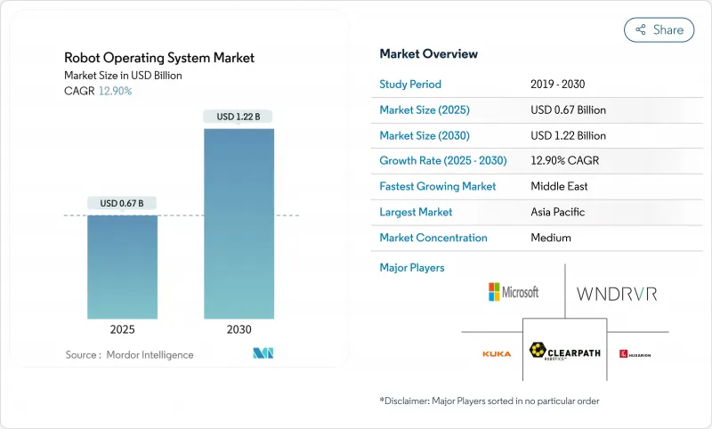 機器人作業系統市場-IMG1