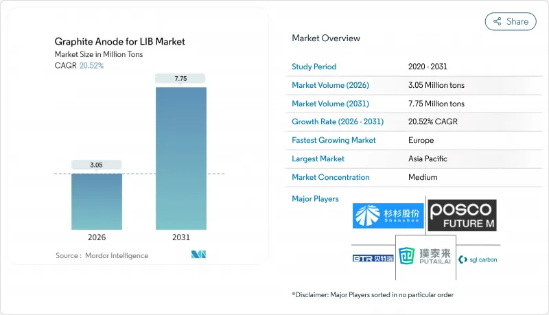 鋰離子電池用石墨負極-市場-IMG1