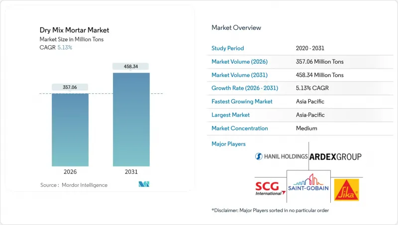 乾混砂漿市場-IMG1