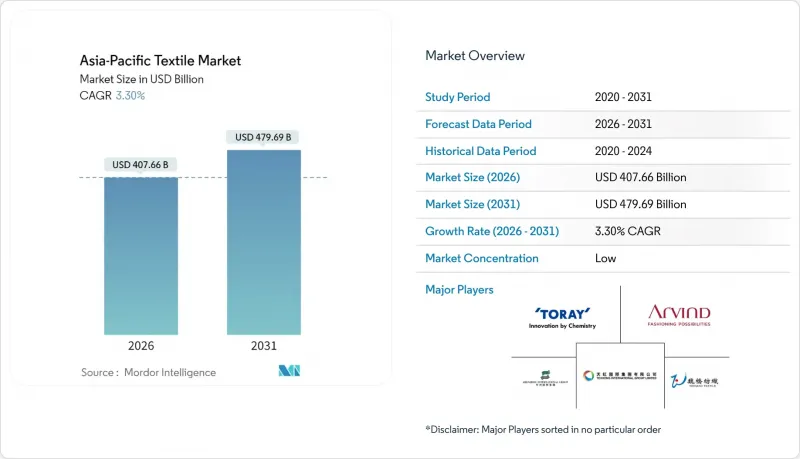 亞太地區紡織品市場-IMG1