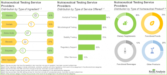 Nutraceutical Product Testing Market - IMG1