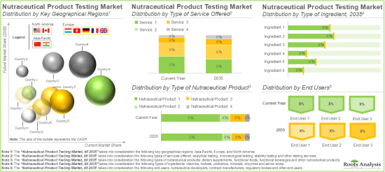 Nutraceutical Product Testing Market-IMG3