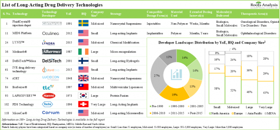 Long-Acting Drug Delivery Technologies and Services Market-IMG1