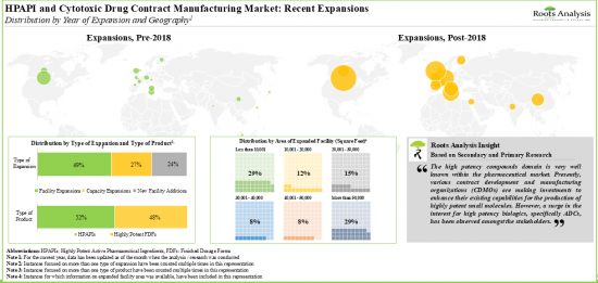 Cytotoxic Drugs &HPAPI Manufacturing Market-IMG1
