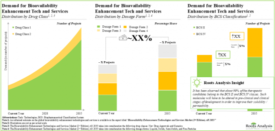 Bioavailability Enhancement Technologies and Services Market - IMG2
