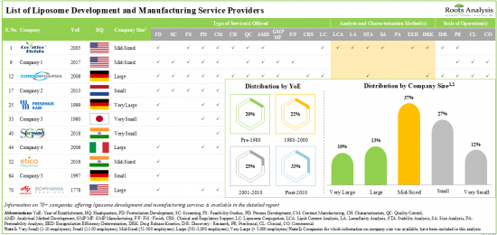 Liposome Development and Liposome Manufacturing Services Market-IMG1