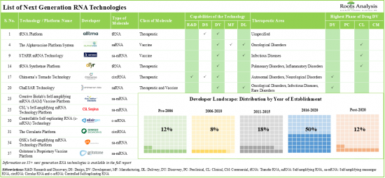 RNA Therapeutics and RNA Vaccines Market-IMG1