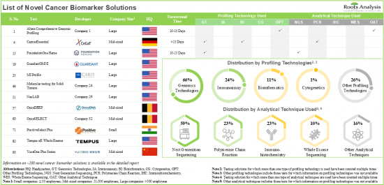 Cancer Biomarkers Market - IMG1