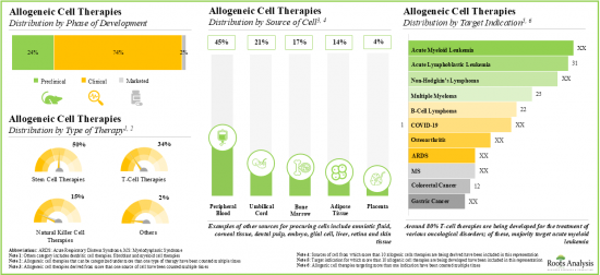 Allogeneic Cell Therapy Market - IMG1