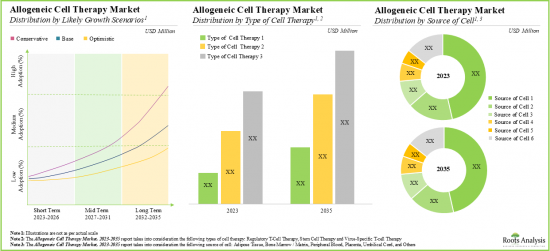 Allogeneic Cell Therapy Market - IMG2