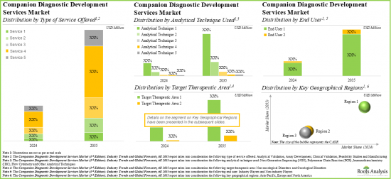 Companion Diagnostics Development Market - IMG3