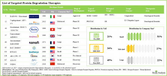 Targeted Protein Degradation Market - IMG1