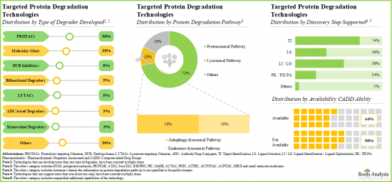 Targeted Protein Degradation Market - IMG2